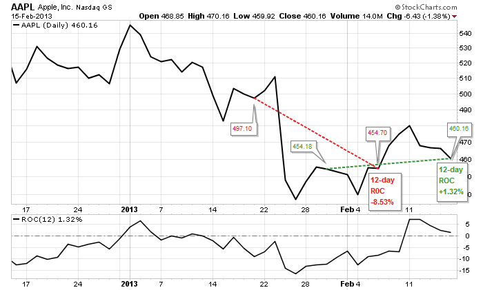 Figure 1. Price Chart and ROC for Apple Inc.