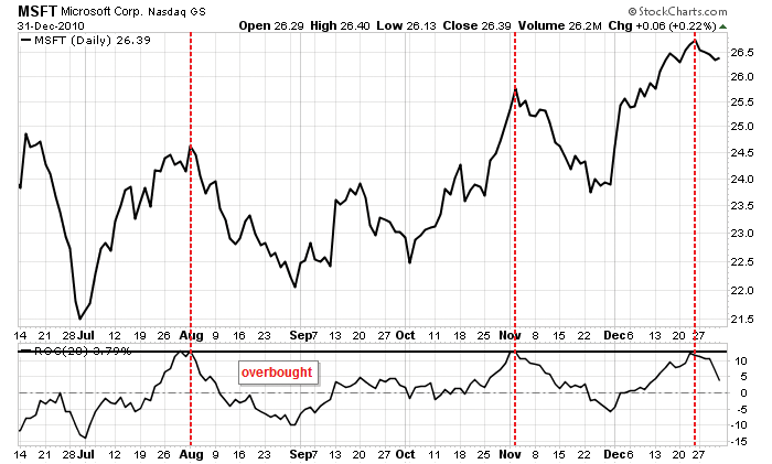 Figure 2. Price Chart and ROC for Microsoft Corp