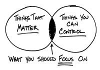 Figure 3. Focus on What You Can Control