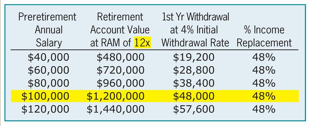 Table 1. Final Salary, RAM, Withdrawal Rate and Income Replacement