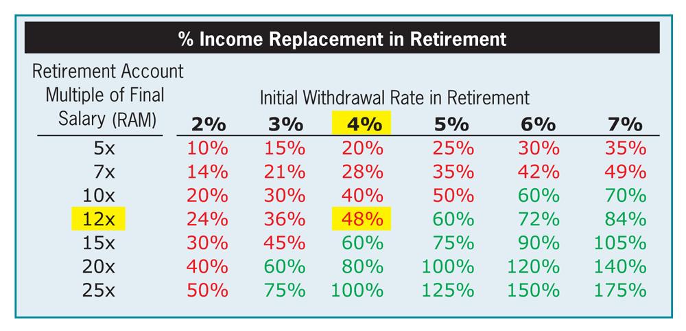Table 2. Income Replacement in Retirement Based on RAM and Withdrawal Rate