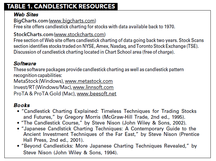 Introduction to japanese candlesticks