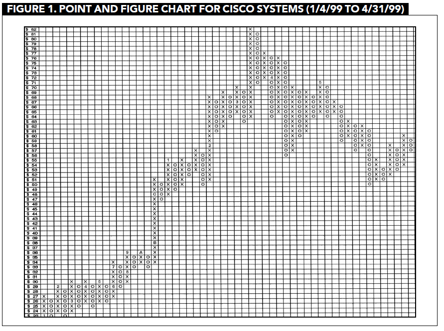 Point and figure trading forex