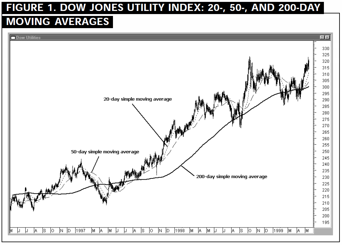 Dow Jones Moving Average Chart