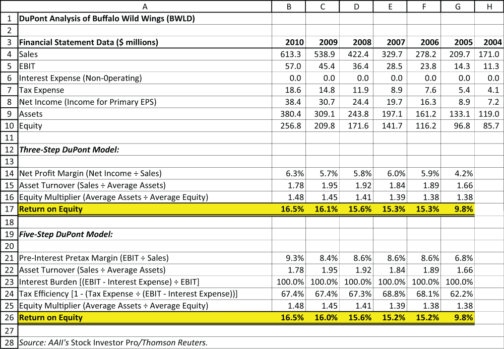 Deconstructing ROE DuPont Analysis deconstructing-roe-dupont-analysis