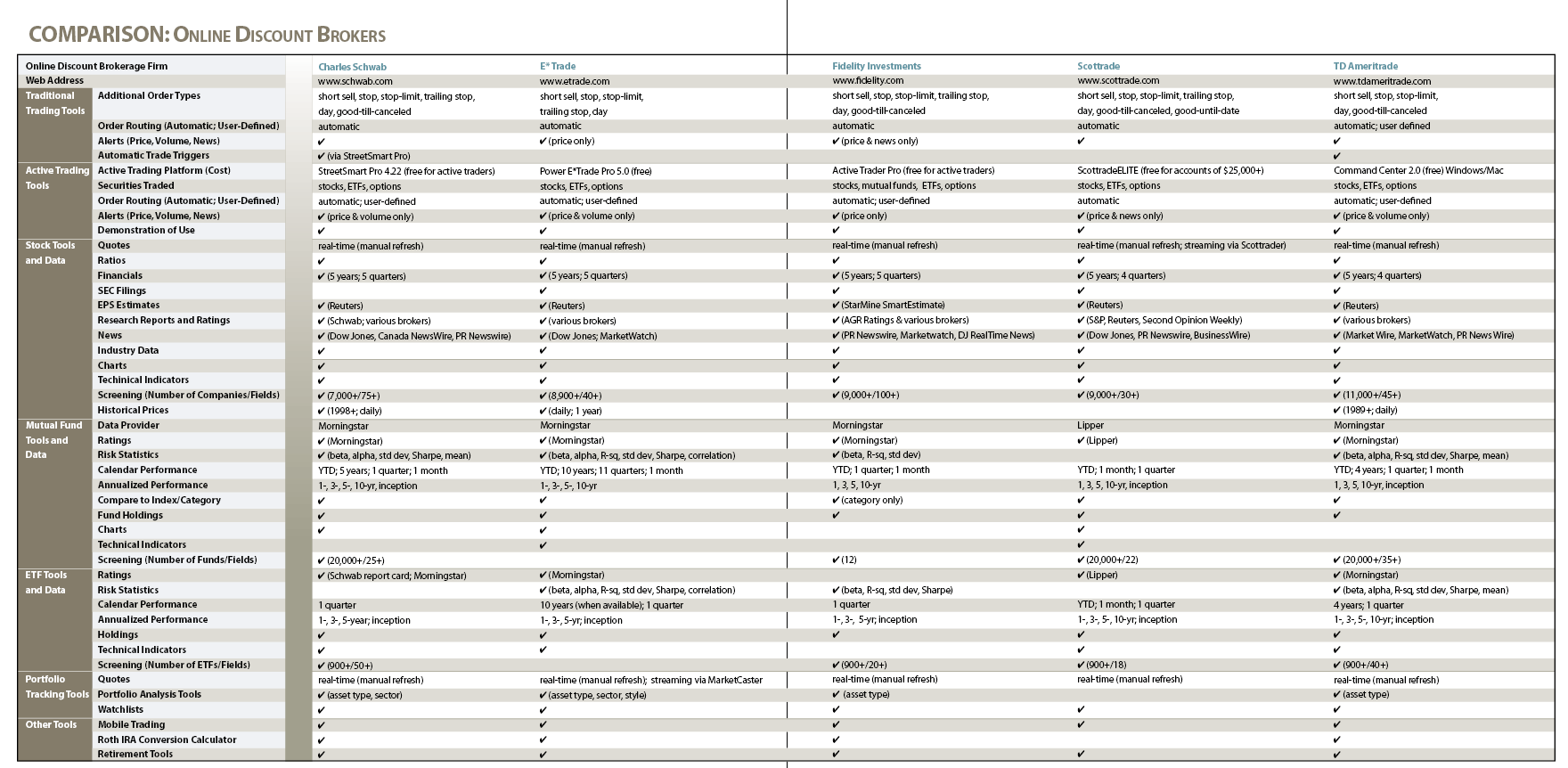 schwab stock trade fees