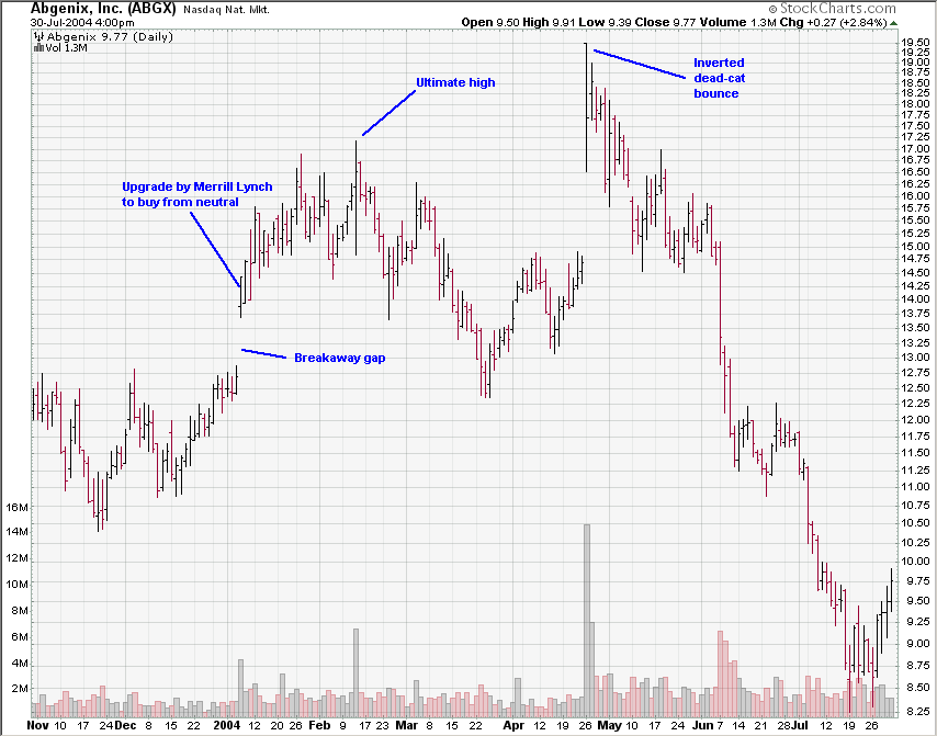 It’s Never Too Late Trading on Stock Upgrades AAII