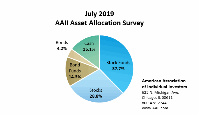July AAII Asset Allocation Survey Equity Exposure Rebounds AAII