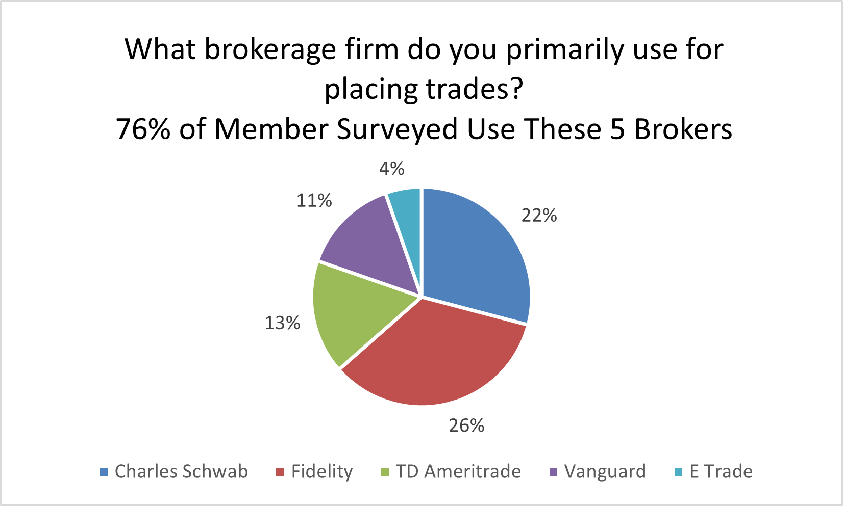 Members Tell Us How They Like Their Broker | AAII
