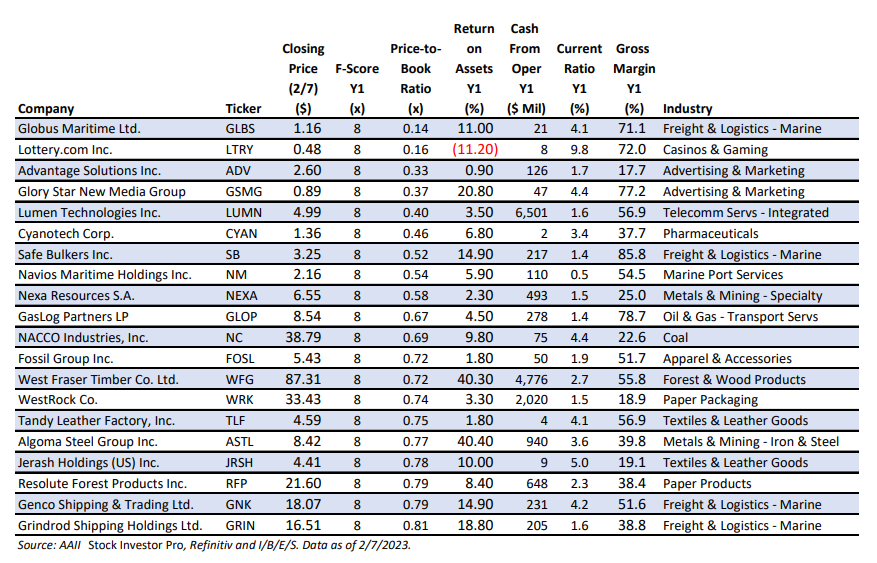 Separating Winners From Losers Low PricetoBook Stocks AAII