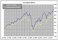 Figure 1. Model Fund Portfolio vs. Benchmark (through 1/31/13)