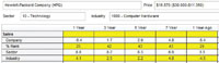 Figure 1. Sales Growth Rates for Hewlett-Packard Co.