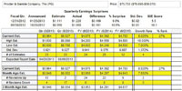Figure 2. Earnings Estimates for Procter & Gamble