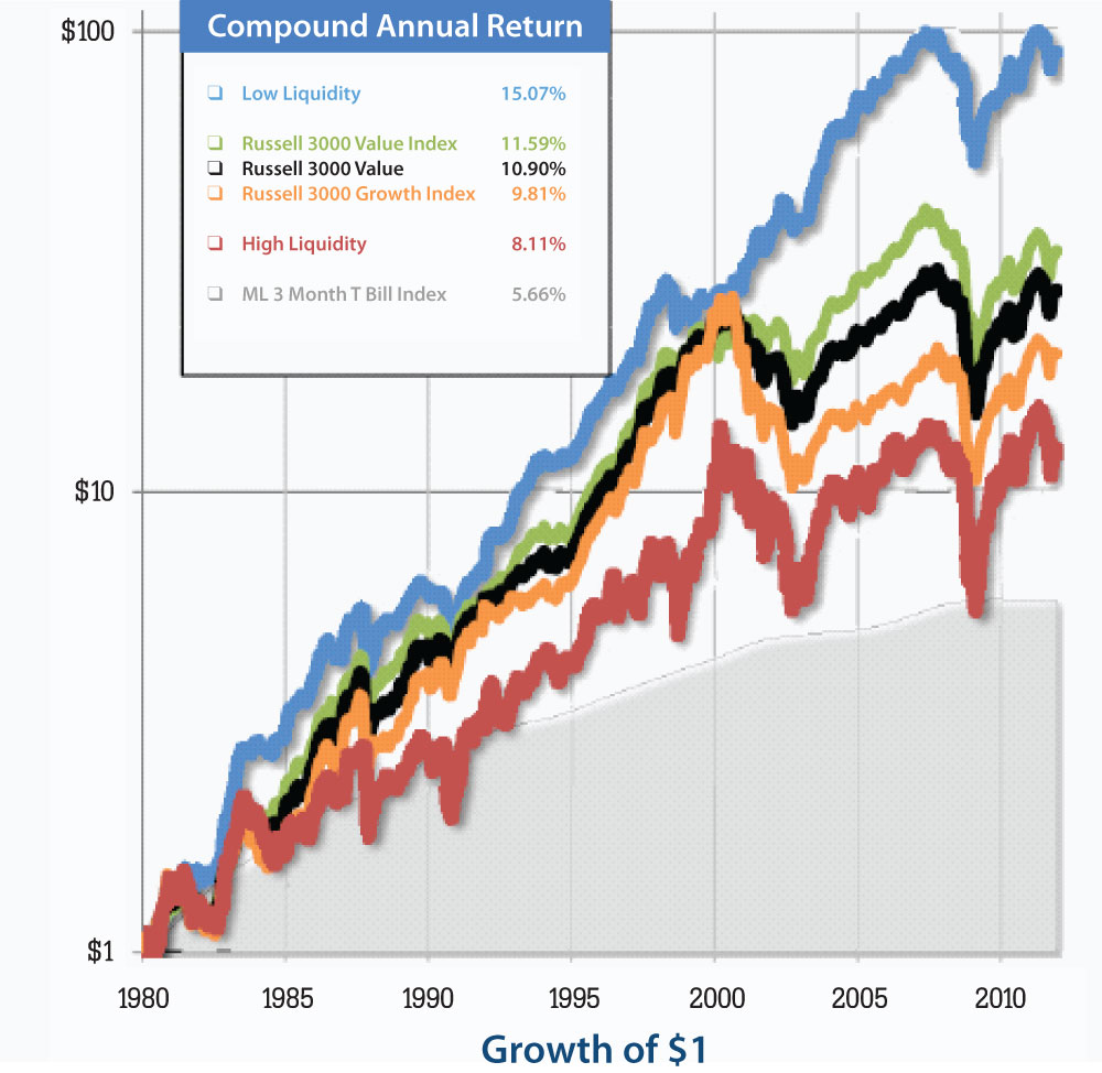 The Liquidity Style Finding Bargains by Seeking Less Popular Stocks AAII