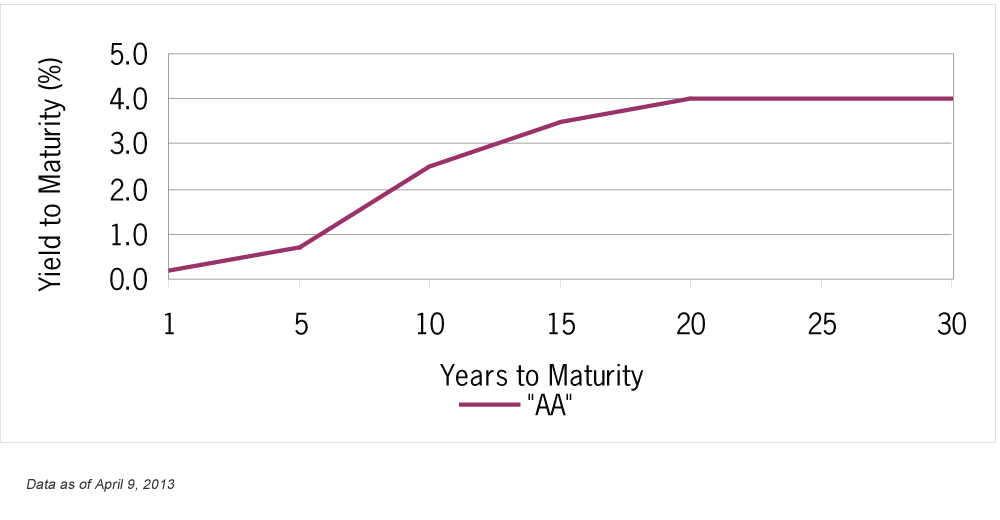 Why Buy Bonds If Interest Rates Will Rise? AAII