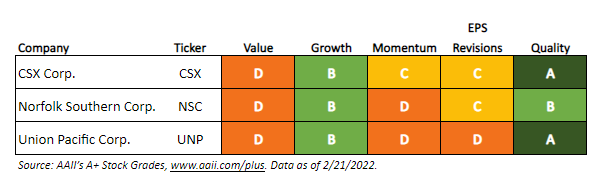 All Aboard These Three Railroad Stocks? | AAII
