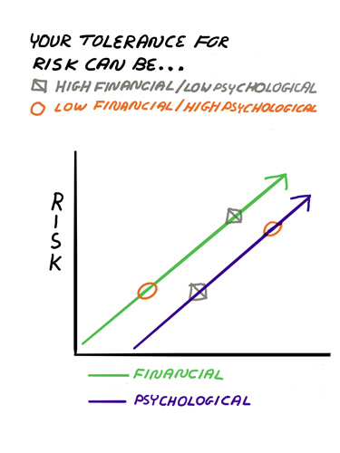Two Key Factors Influencing Your Risk Tolerance | AAII