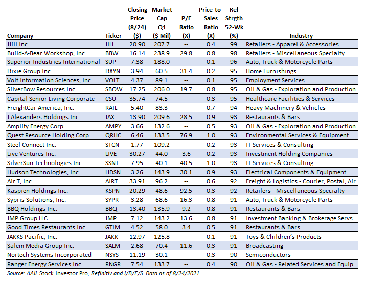 Tiny Titans Strategy AAII