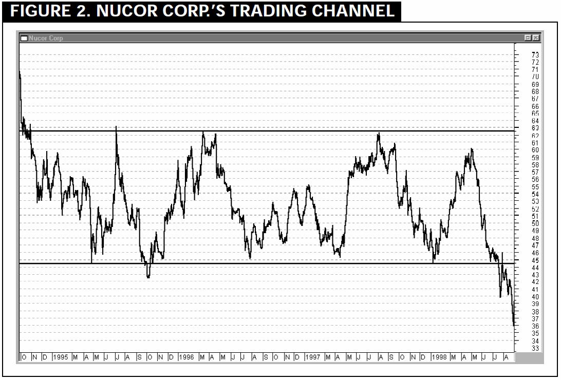 Figure 2. NUCOR Corp.’s Trading Channel