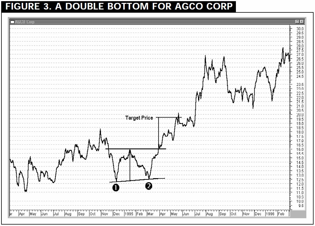 Figure 3. A Double Bottom for AGCO Corp