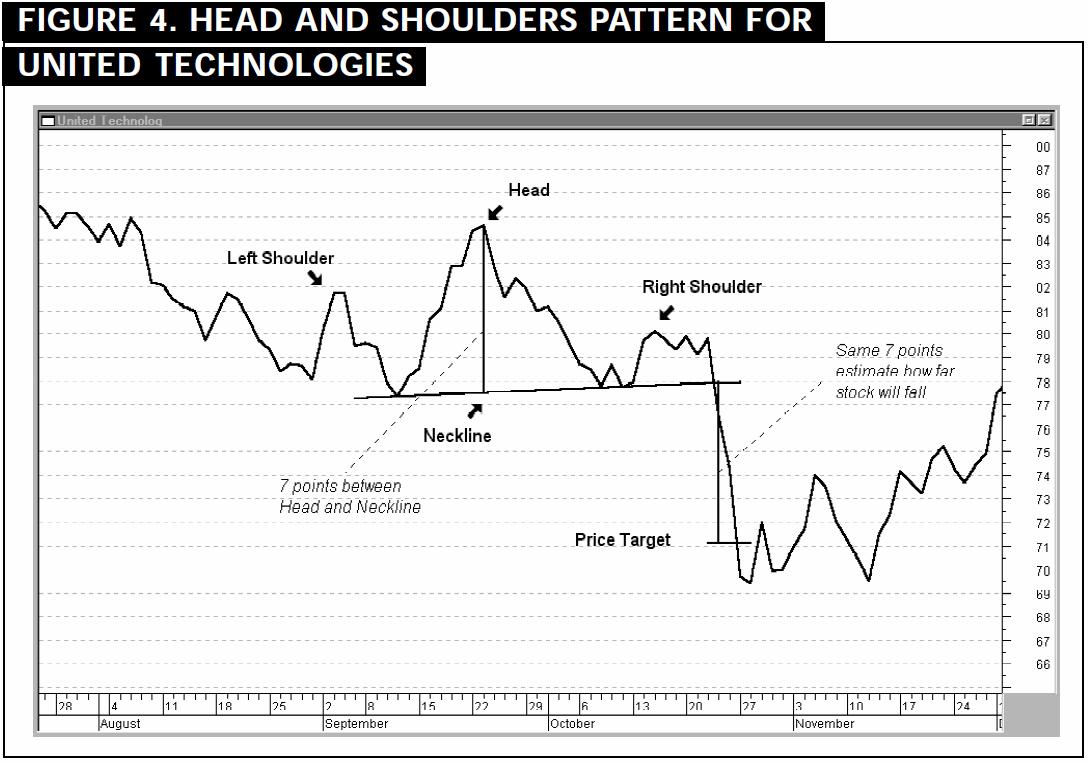 Figure 4. Head and Shoulders Pattern for United Technologies