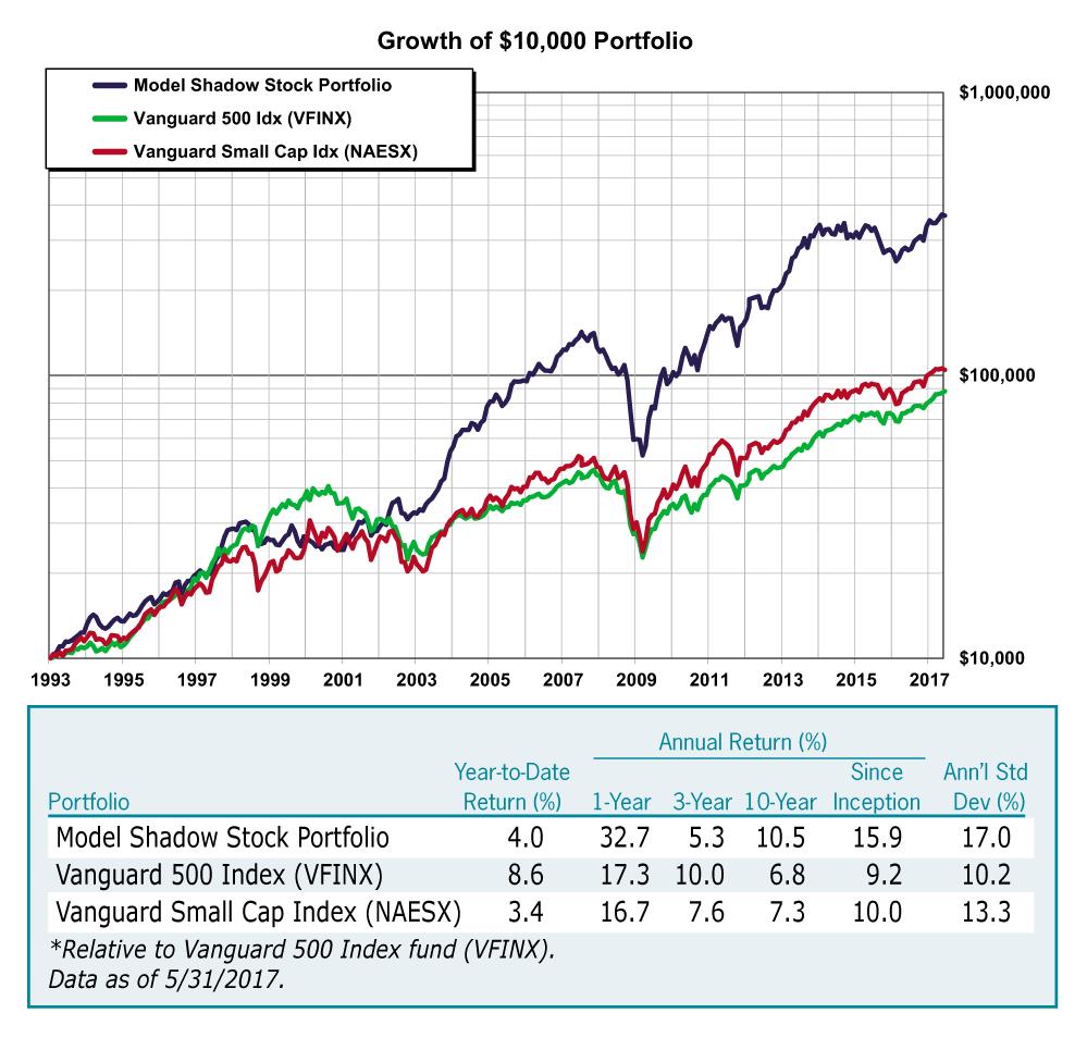 Figure 1. Model Shadow Stock Portfolio vs. Benchmarks (Through 5/31/2017)