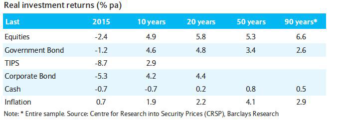 Figure 1. Long-Term U.S. Stock Returns