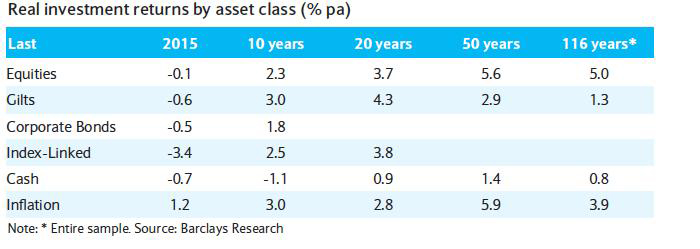 Figure 2. Long-Term UK Stock Returns