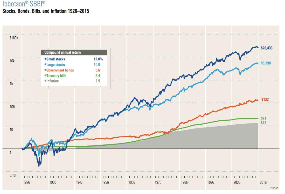 Figure 3. Long-Term Returns