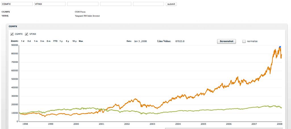 Figure 4. CGMFX Versus S&P 500