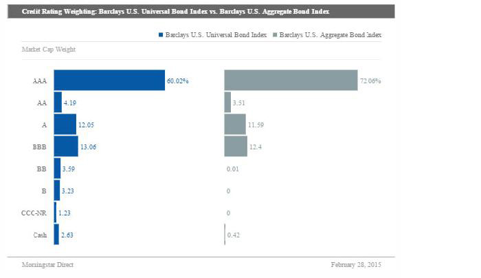 Figure 5. Barclays U.S. Aggregate Bond Index Credit Rating Weighting