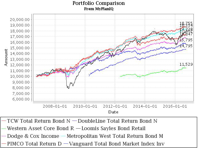 Figure 6. Growth of Funds in Fixed-Income Portfolio