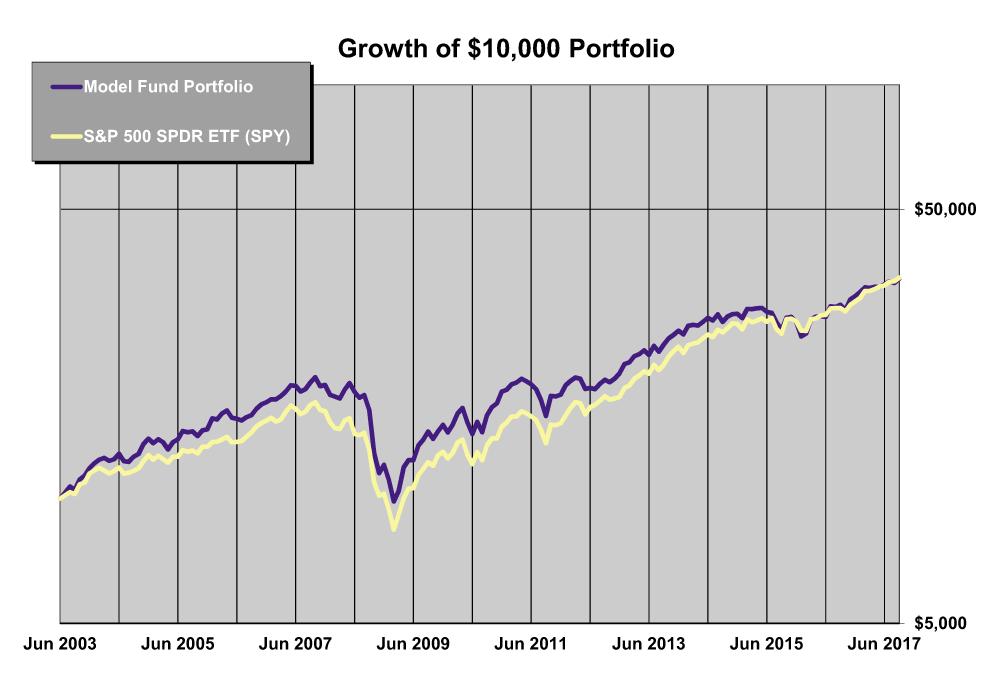Figure 1. Model Fund Portfolio vs. Comparison (Through 9/30/2017)