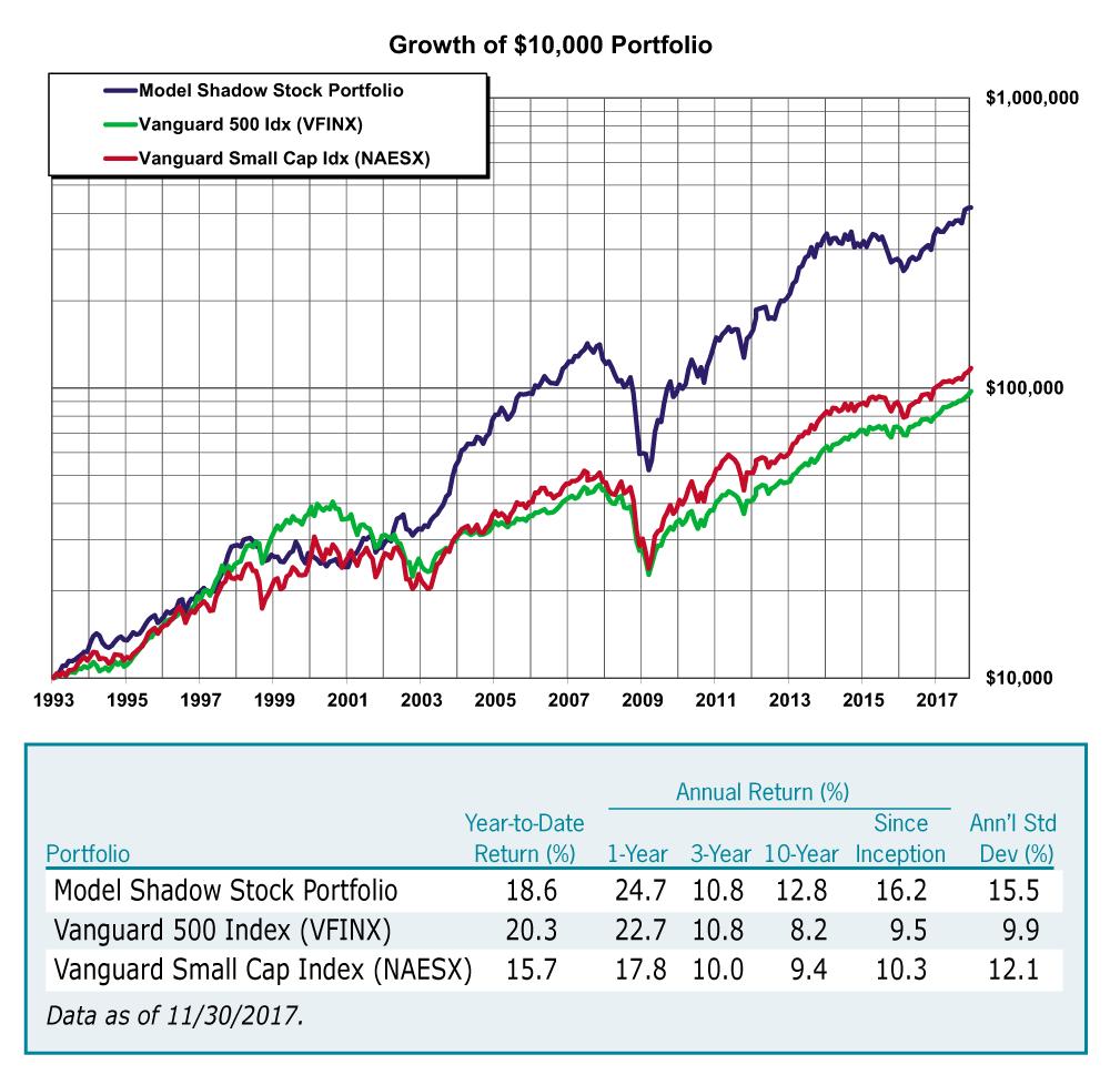 Figure 1. Model Shadow Stock Portfolio vs. Benchmarks (Through 11/30/2017)
