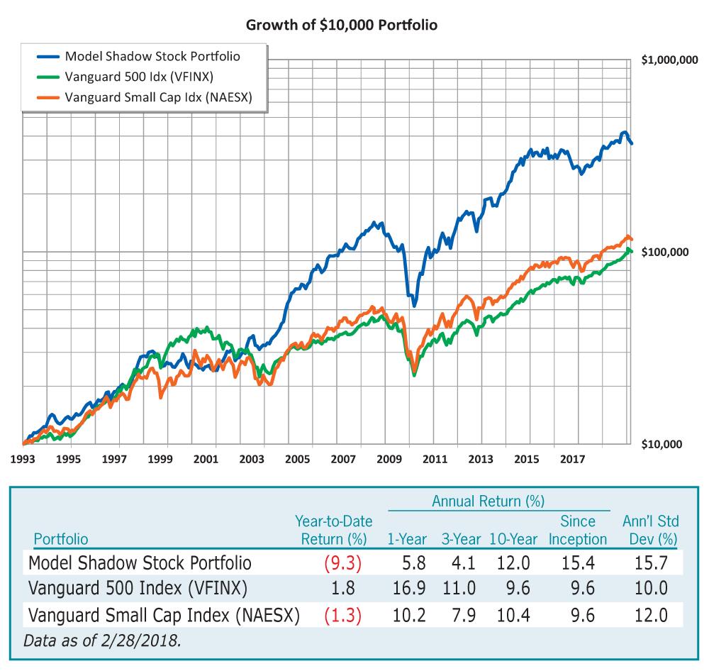 Model Shadow Stock Portfolio Insights and a New Stock AAII