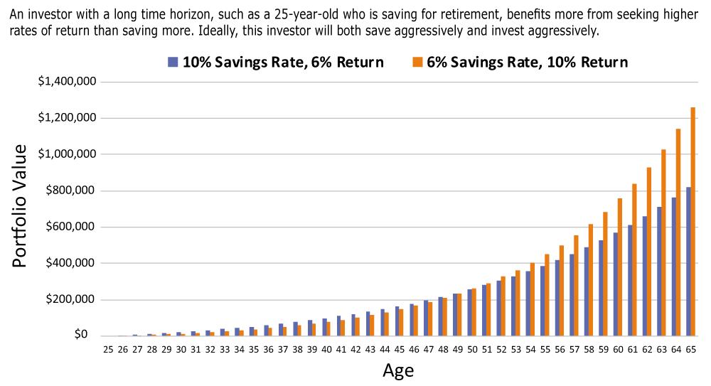 Figure 1. Returns Matter More for Longer Investment Horizons