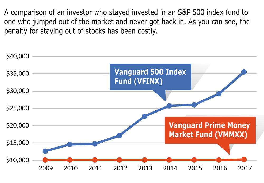 Figure 2. Staying Out of the Market Was Costly