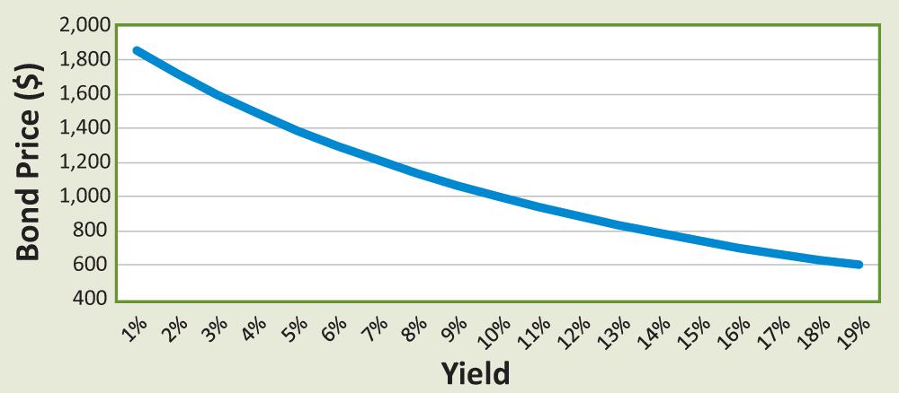 Figure 1. Price of 10-Year, 10% Bond
