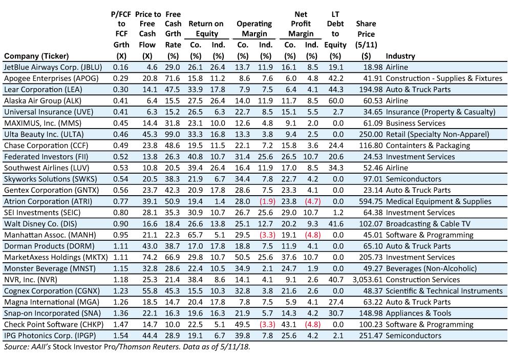 Hagstrom Essential Buffett Stocks Ranked by Price-to-Free-Cash-Flow to Growth