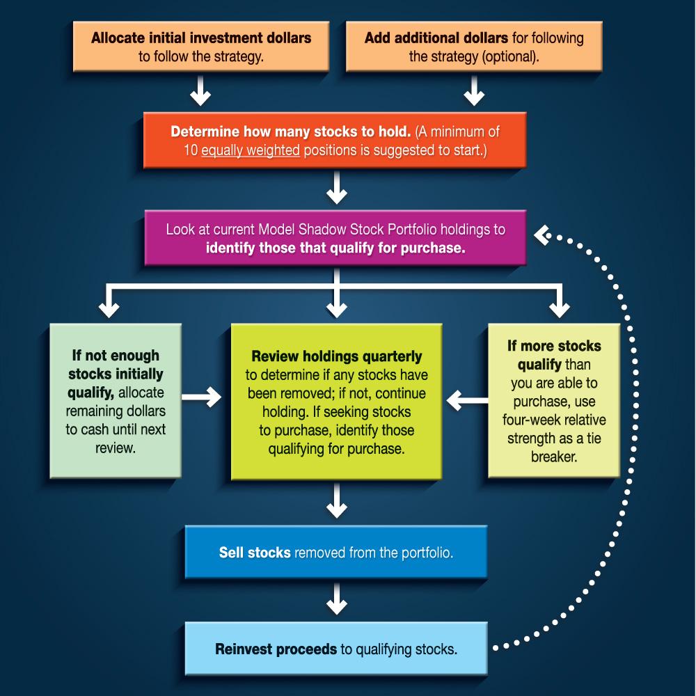 AAII InvestoGraphic
