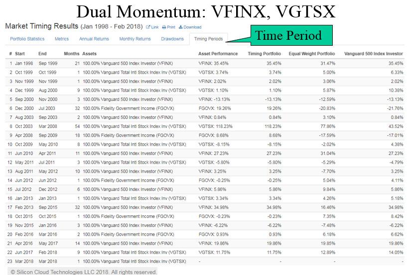 Figure 4. Dual Momentum Timing Periods and Trade Results