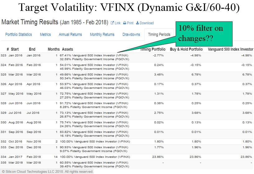 Figure 8. Target Volatility Timing Periods and Trade Results