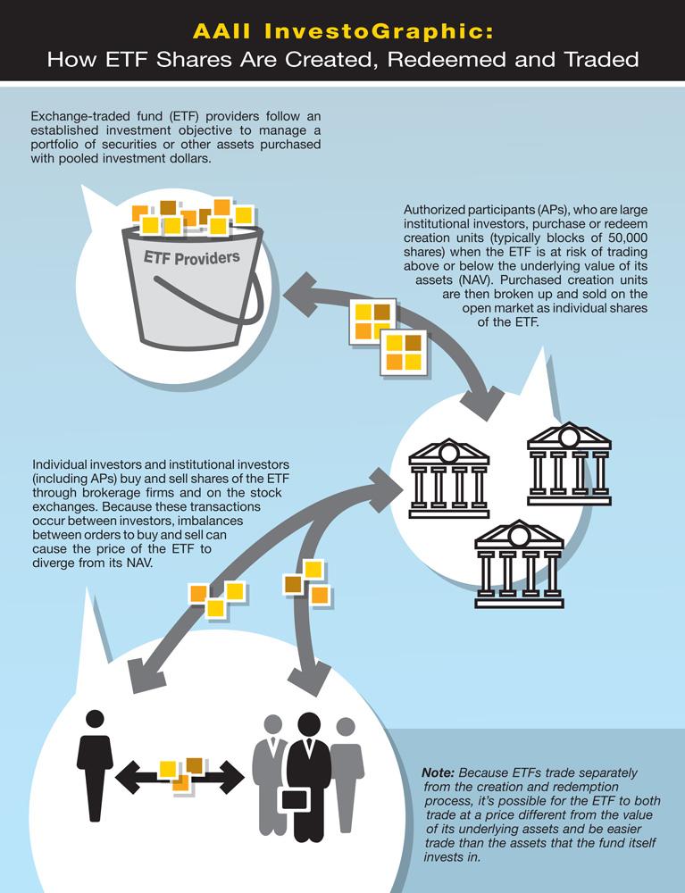 How ETF Shares Are Created, Redeemed and Traded AAII
