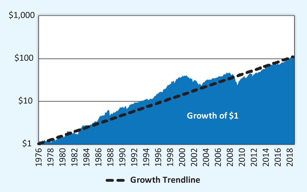 Figure 2. Logarithmic Growth of $1 Invested in the Vanguard S&P 500 Index Fund