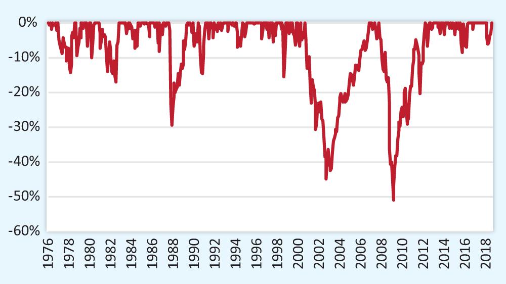 Figure 3. Percentage Drops (Drawdowns) in the Vanguard S&P 500 Index Fund
