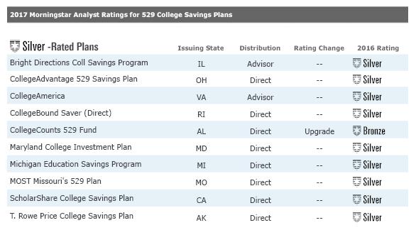 Figure 2. Morningstar Silver-Rated 529 Plans