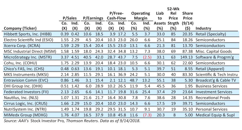 Companies Surpassing Industry Norms: Ranked by 52-Week Relative Price Strength