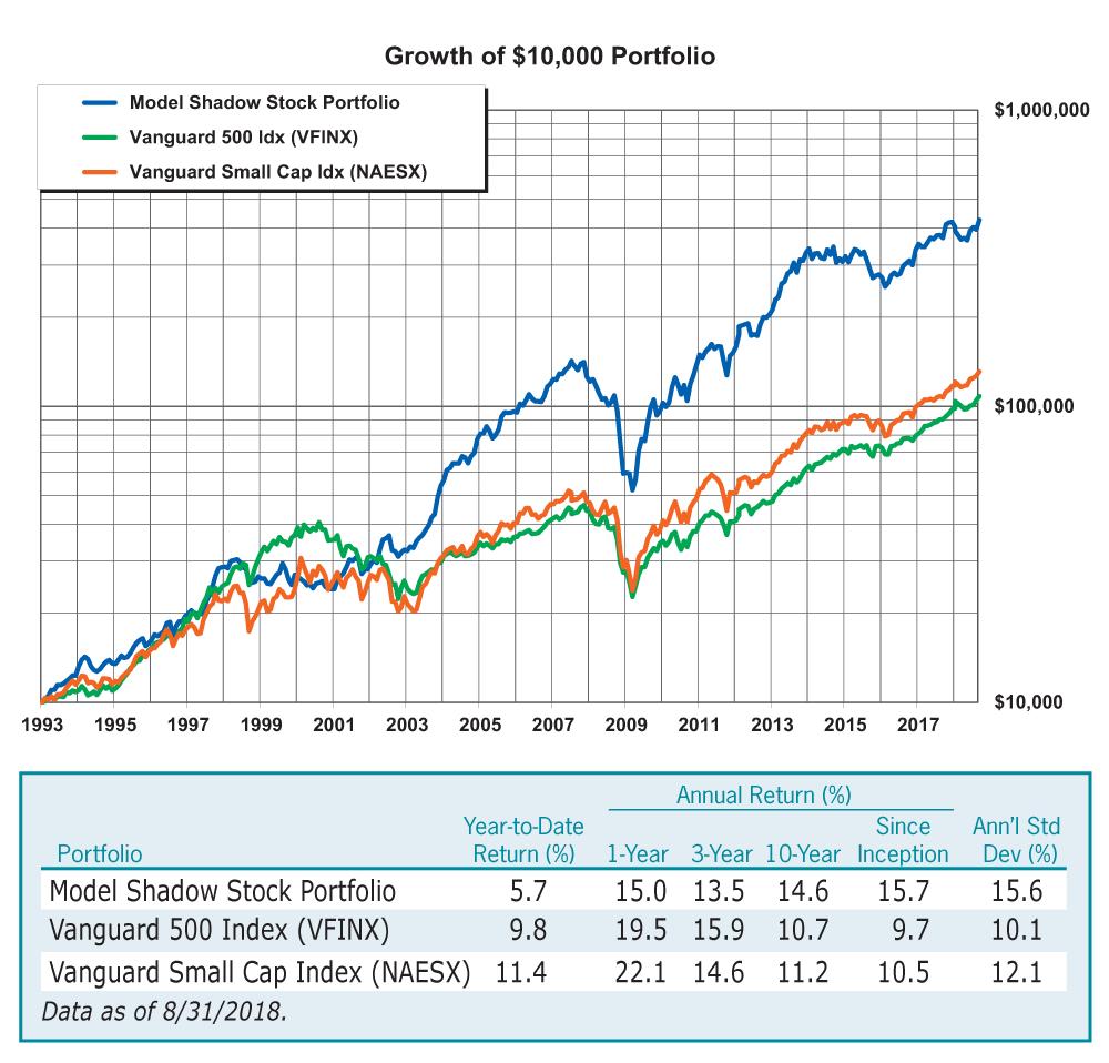 Figure 1. Model Shadow Stock Portfolio vs. Benchmarks (Through 8/31/2018)