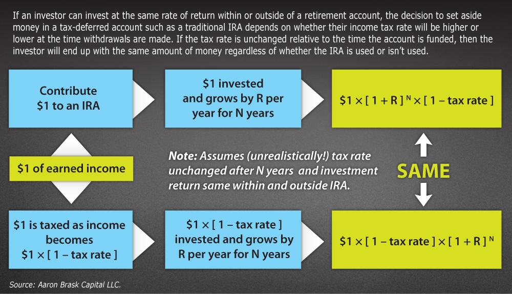 Figure 1. To Fund or Not to Fund a Retirement Account
