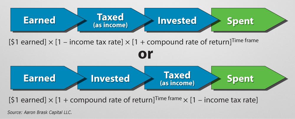 Figure 2. A Three-Variable Model for the Future Value of an Earned Dollar